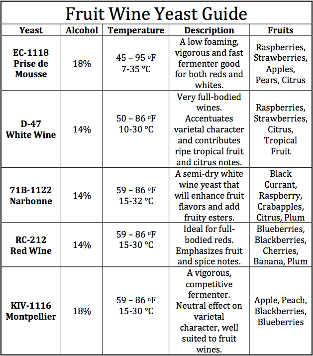 Fruit Wine Yeast Chart